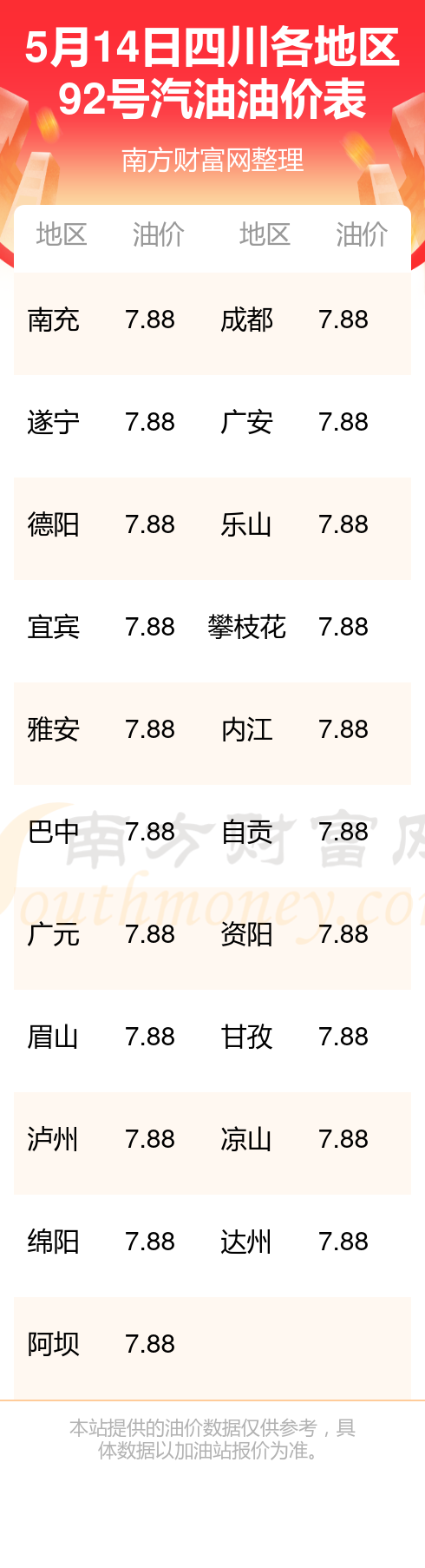 今日油价查询