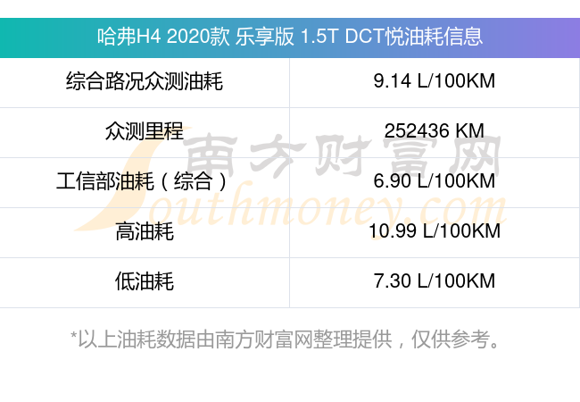 哈弗h42020款乐享版15tdct悦每100公里多少油耗