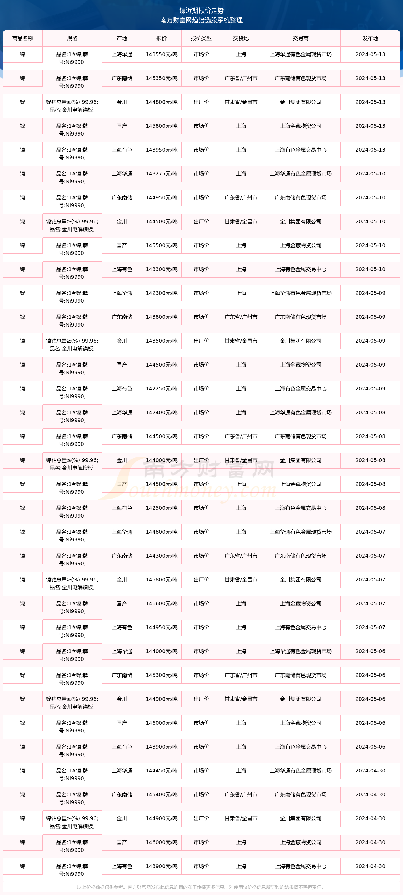 2024年5月13日镍报价