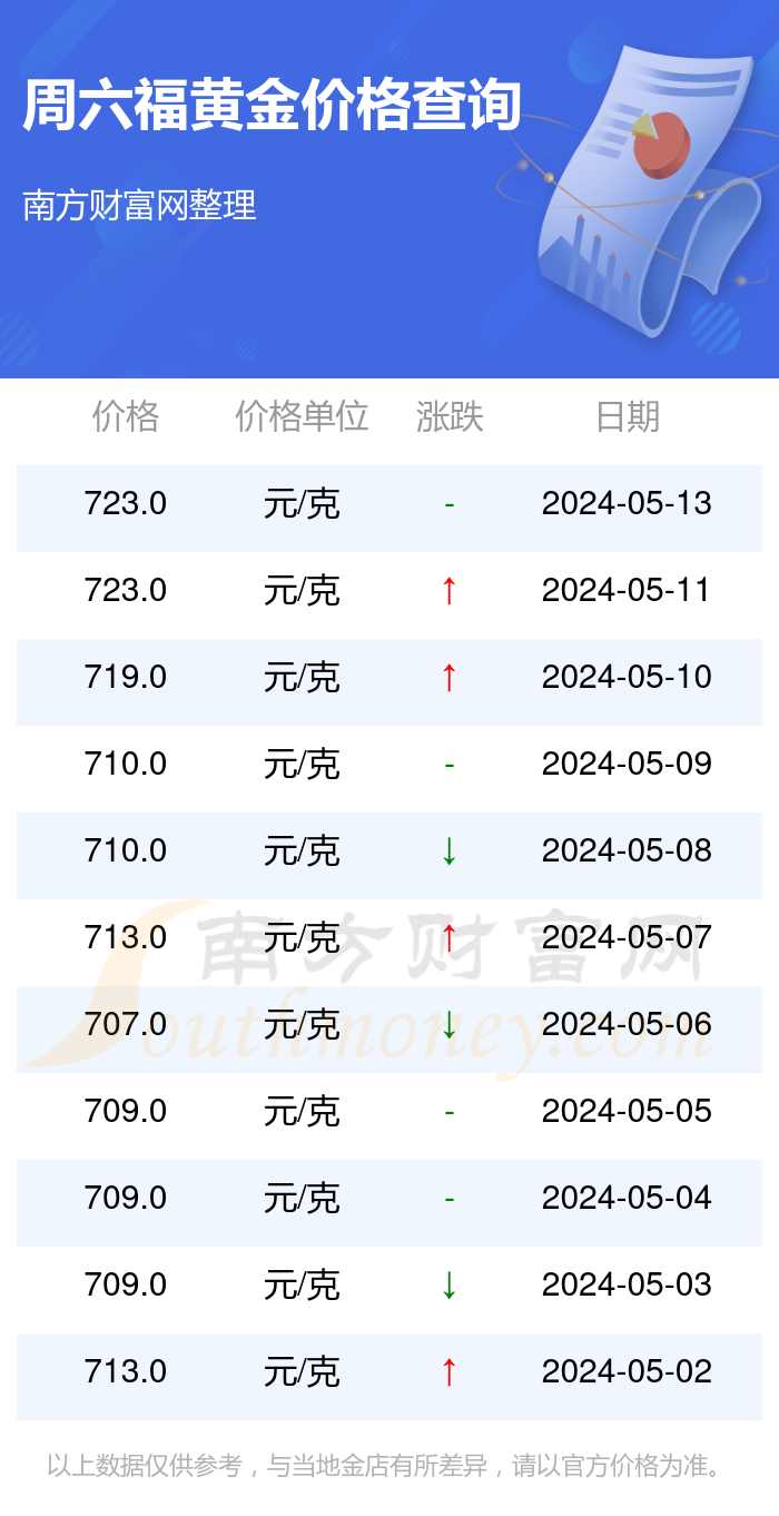 >南方财富网>理财>黄金>正文今日(2024年5月14日)周六福黄金价格为