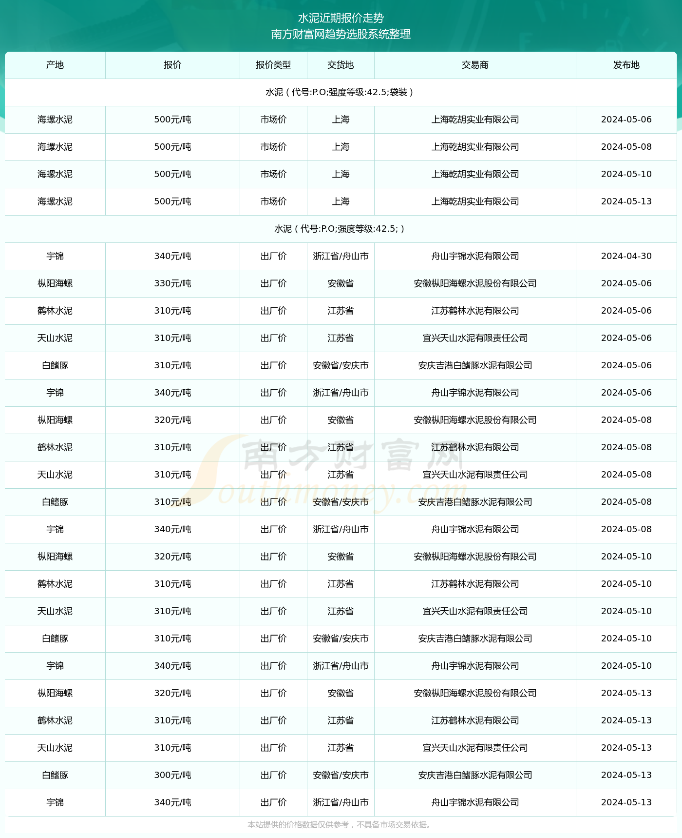 425水泥报价图片