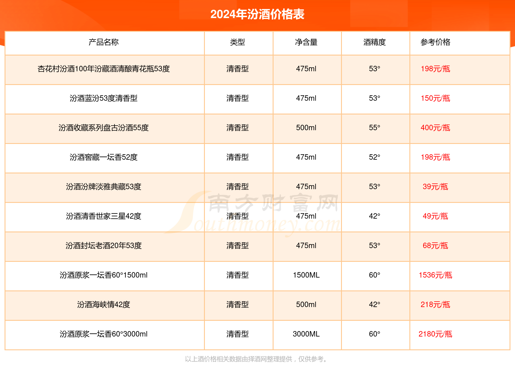 2024年汾酒青花20单瓶礼盒装多少钱一瓶