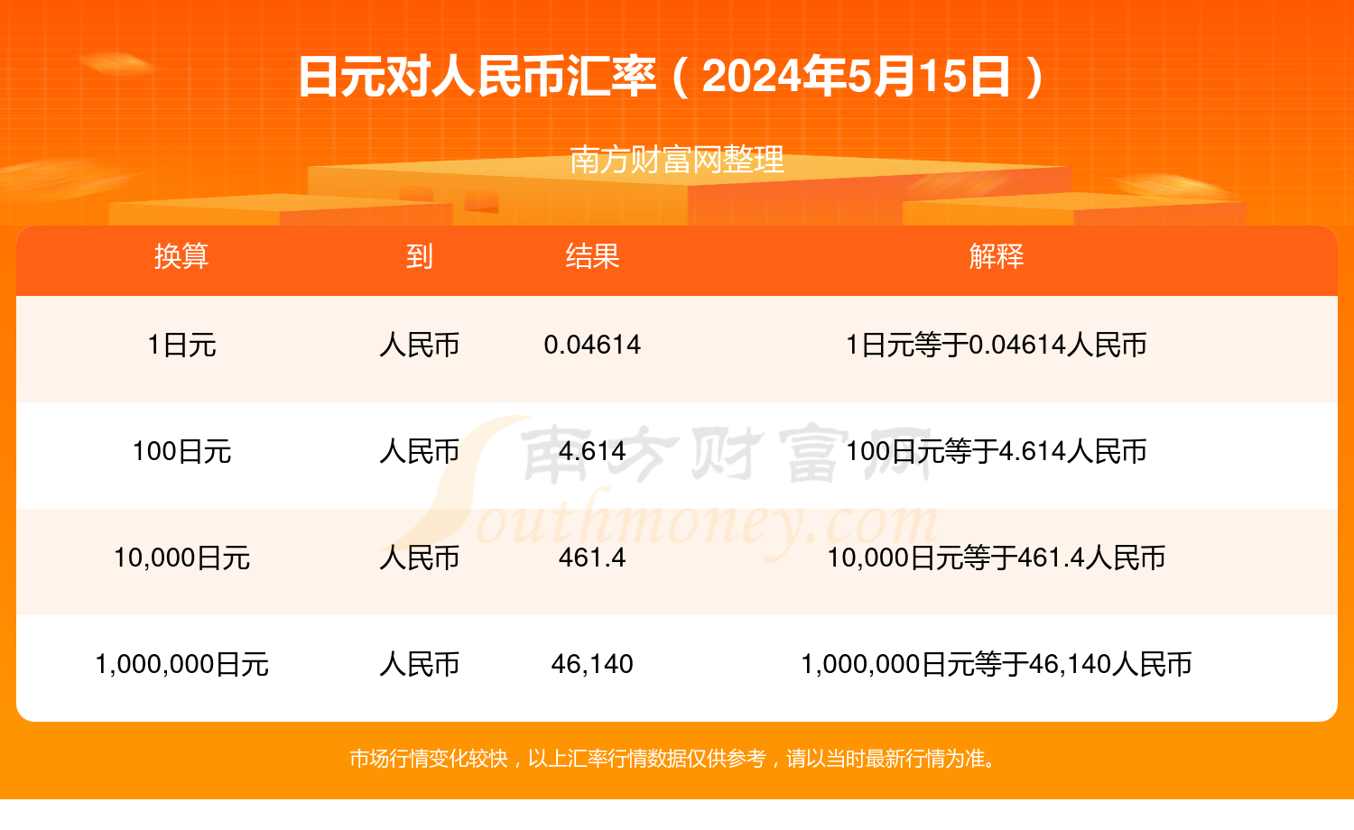 日元对人民币汇率是多少?(2024年5月15日)