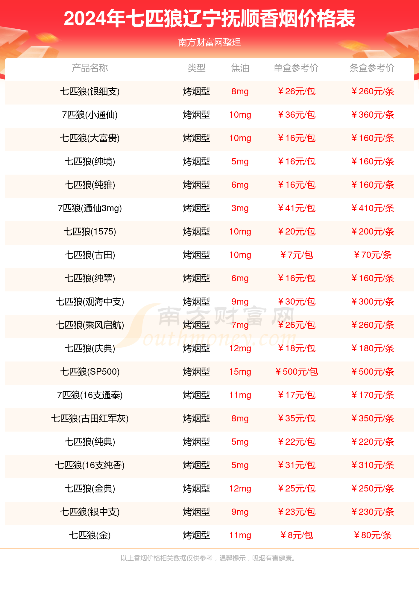 2024年辽宁抚顺七匹狼香烟价格表大全(七匹狼香烟价目表一览)