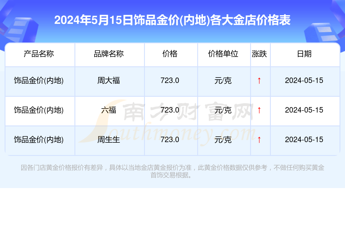 今日饰品金价(内地)表_2024年5月15日各金店饰品金价(内地)多少一克