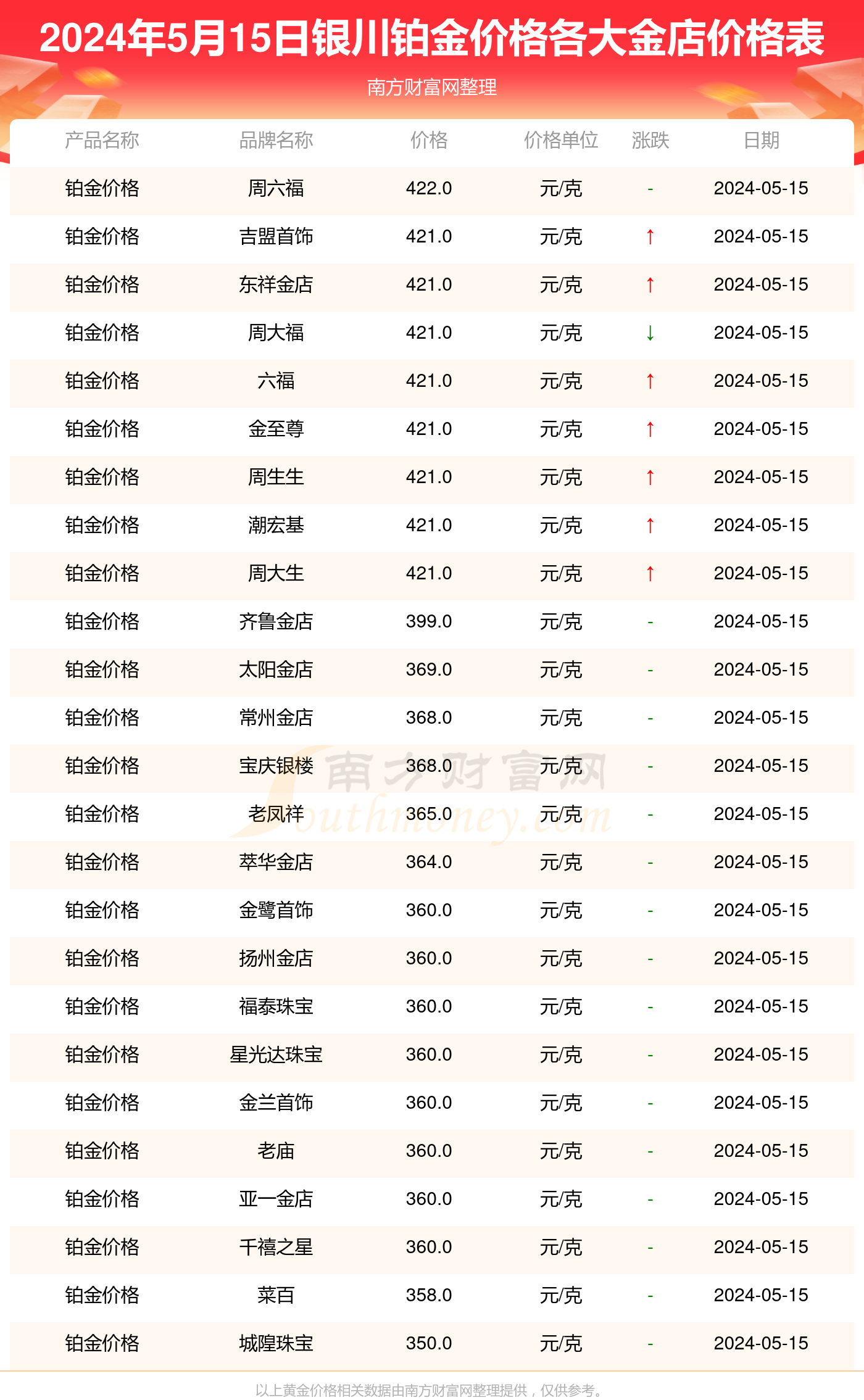 2024年5月15日银川各大金店铂金价格一克多少