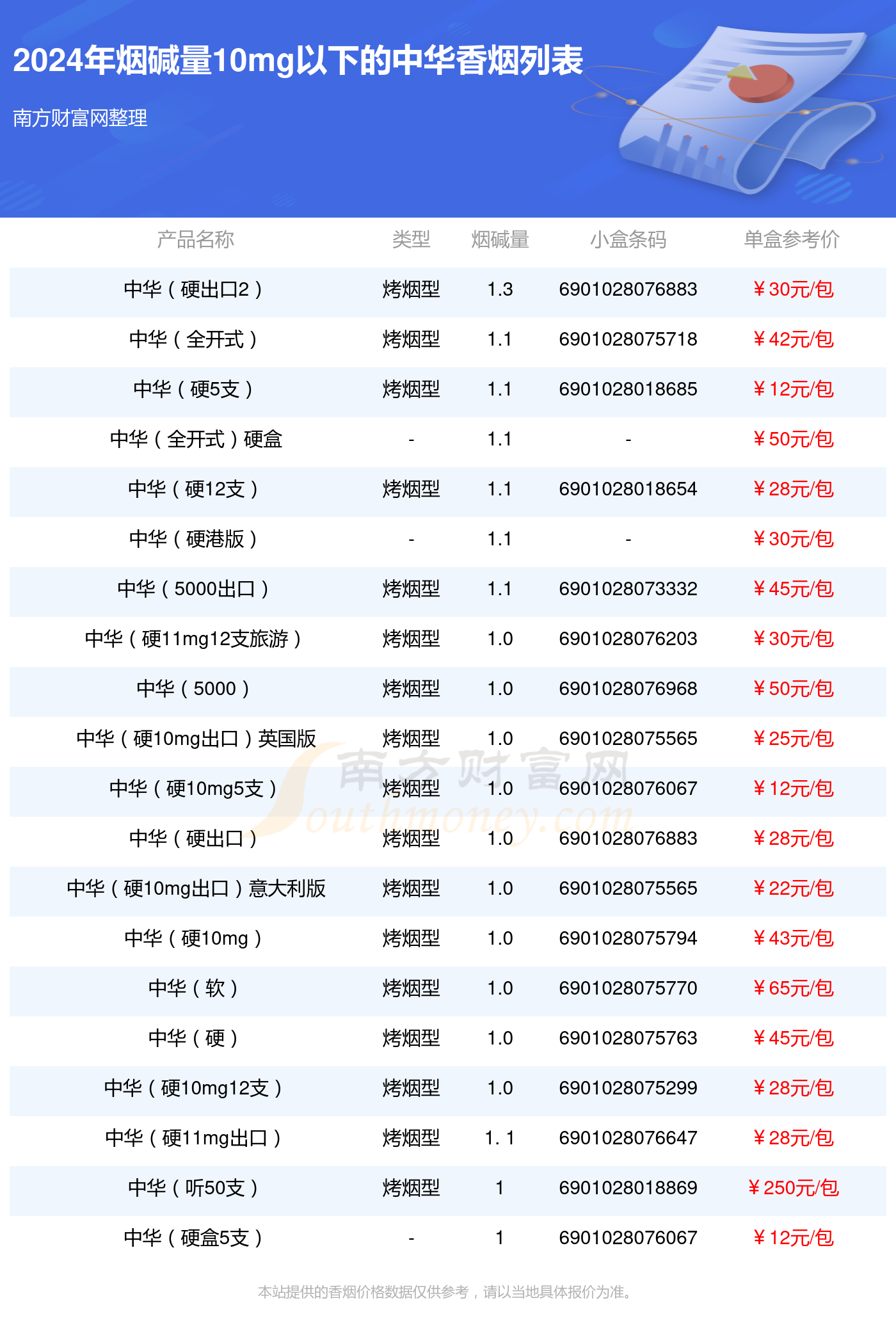 大家盘点了烟碱量10mg以下的中华香烟,有中华(硬出口2),中华(全开式)