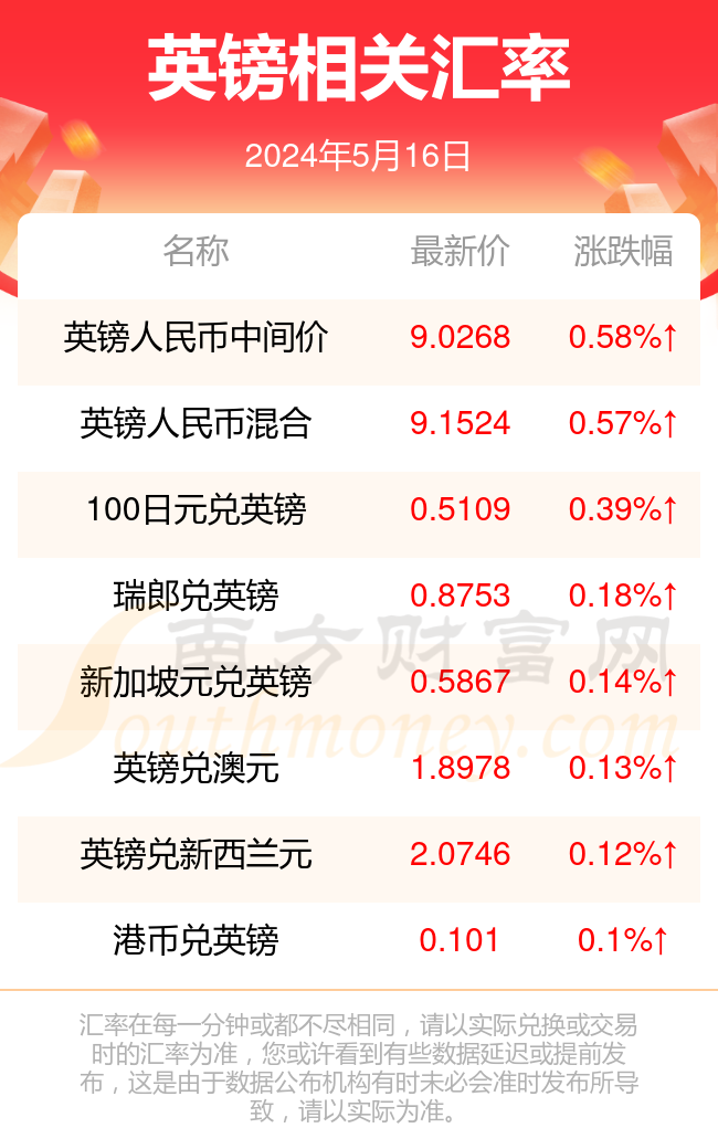 一英镑等于多少澳大利亚元(2024年5月16日)