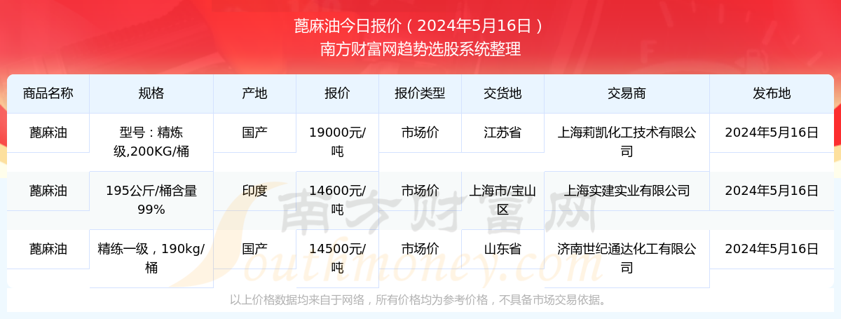 2024年5月16日蓖麻油市场价报价行情及近期市场价报价走势