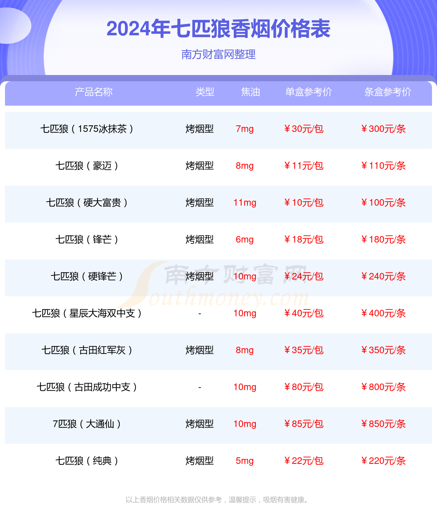 七匹狼(蓝钻)多少钱一包_2024香烟价格查询 南方财富网