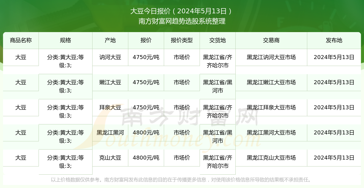 >行业数据>正文大豆近期市场价报价走势本站提供的价格数据仅供参考