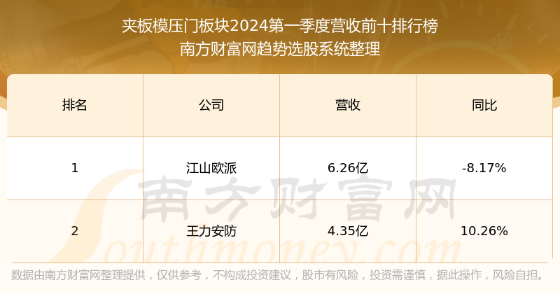 该板块2024第一季度营收排名前十的股票如下表:江山欧派股票近一年