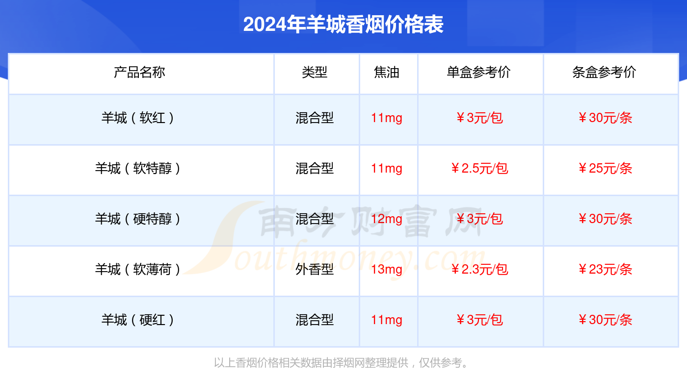 广州羊城香烟价格表图图片