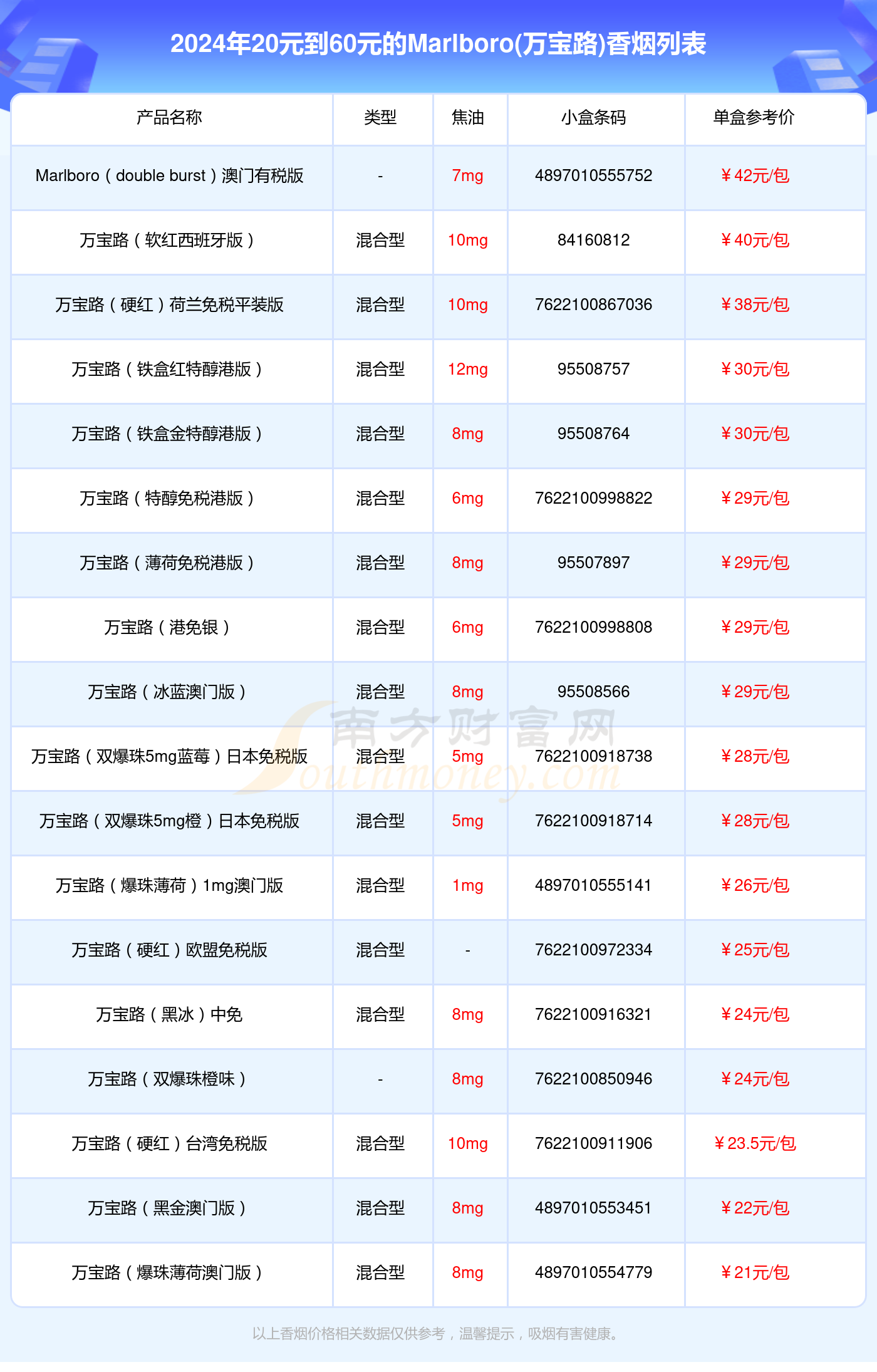 20元到60元的marlboro(万宝路)香烟2024都有哪些?