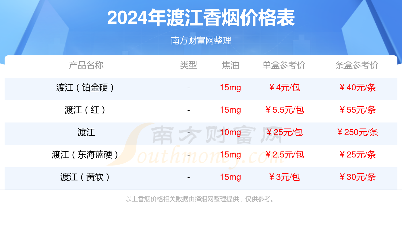2024年渡江(东海蓝软)香烟价格查询