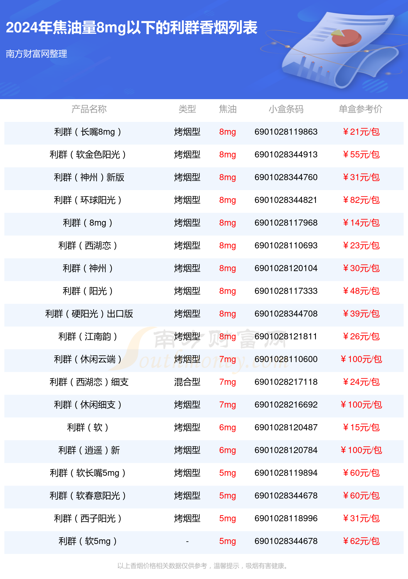 焦油量8mg以下的利群香烟2024都有哪些?