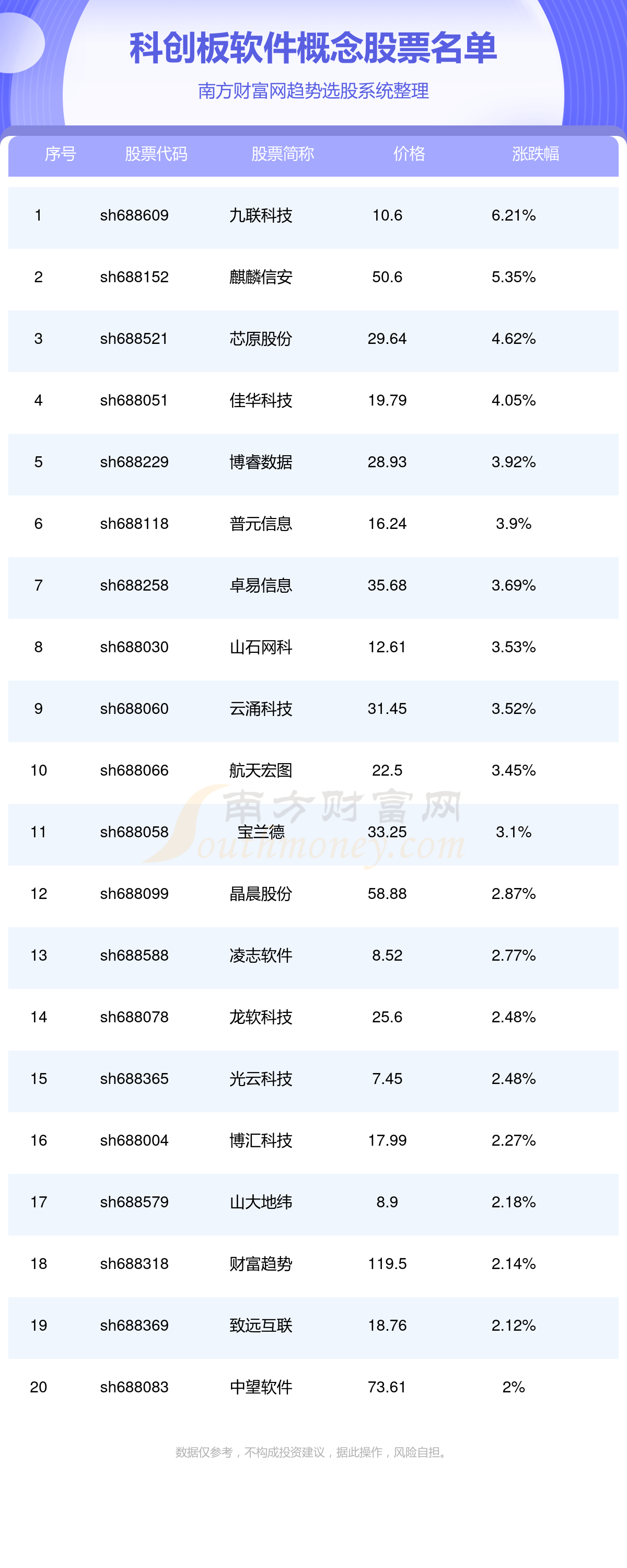 科创板涉及软件的概念股票一览表(5/17)