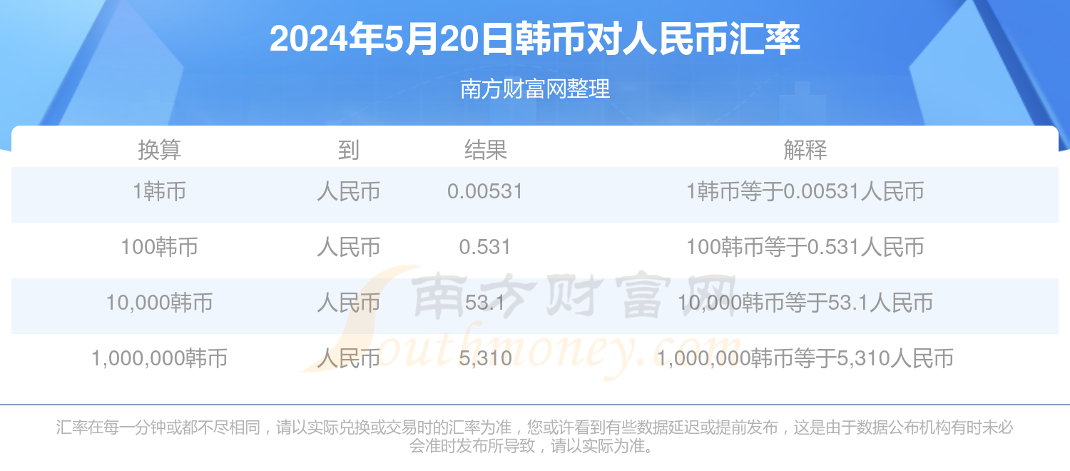 1韩币可以兑换多少人民币?(2024年5月20日)