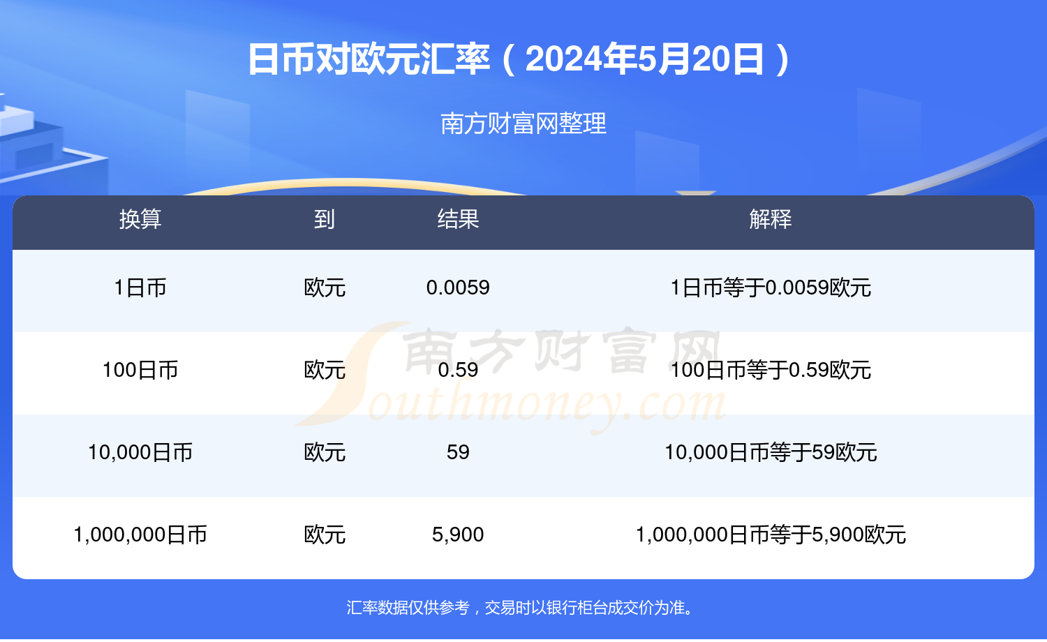 2024年5月20日1日币换多少欧元?