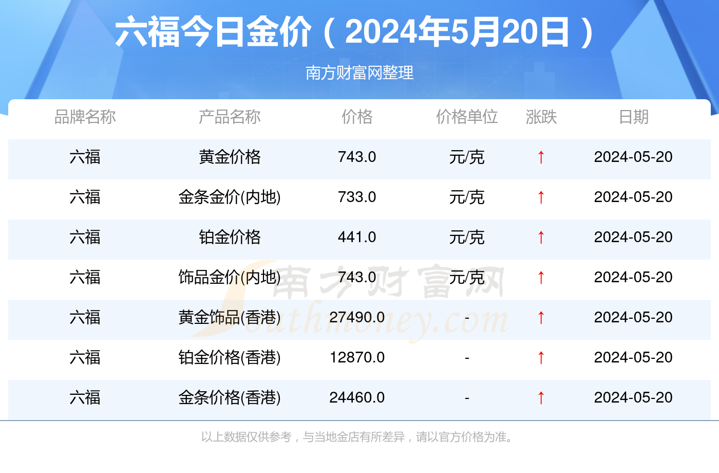 六福今天黄金价格多少一克