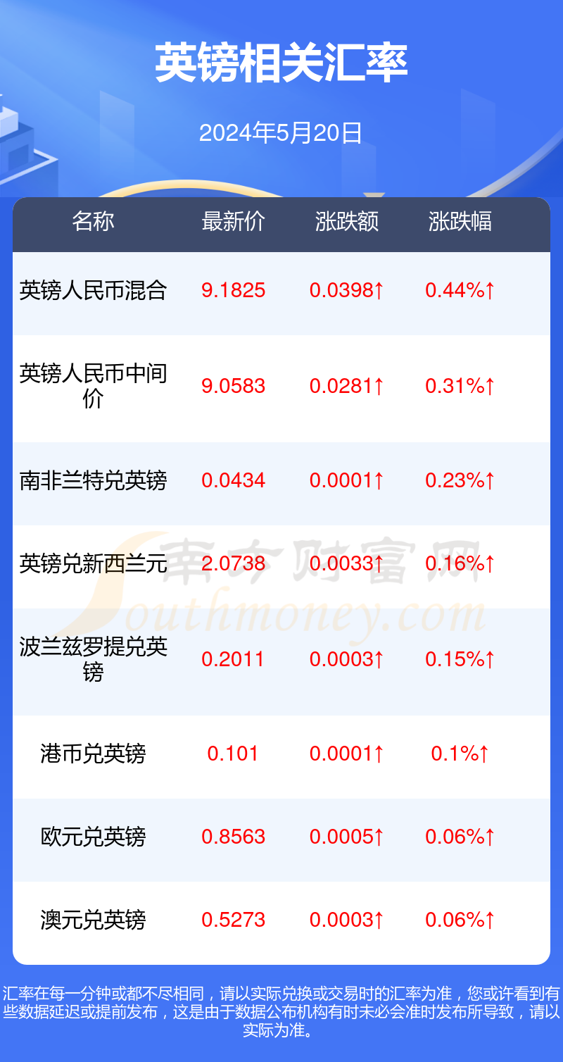 2024年5月20日一英镑等于多少人民币?