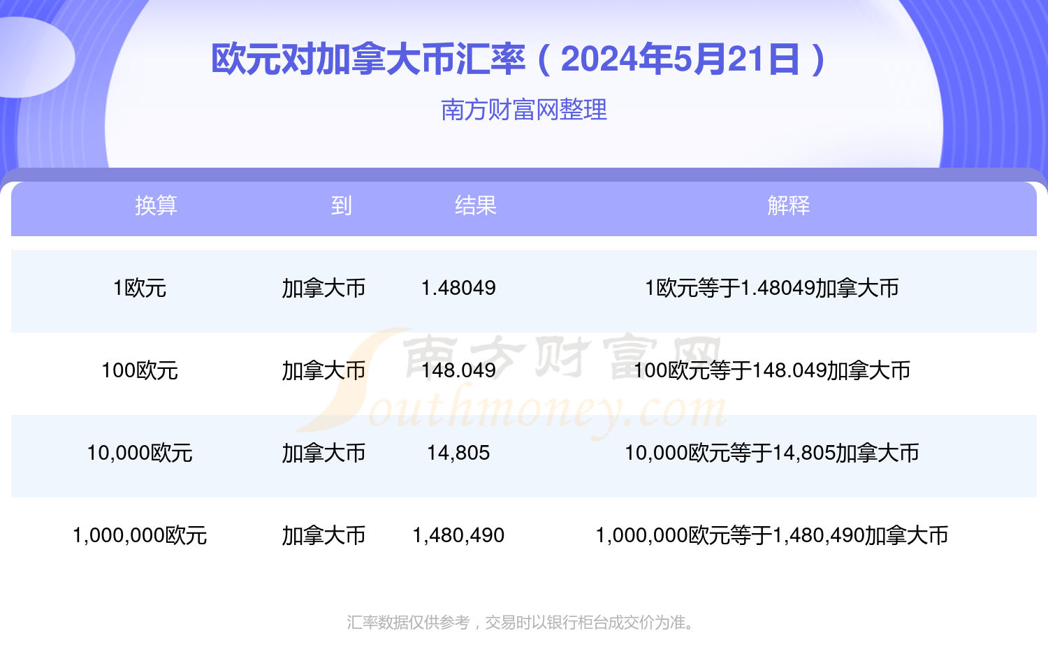 2024年5月21日欧元对加拿大币汇率