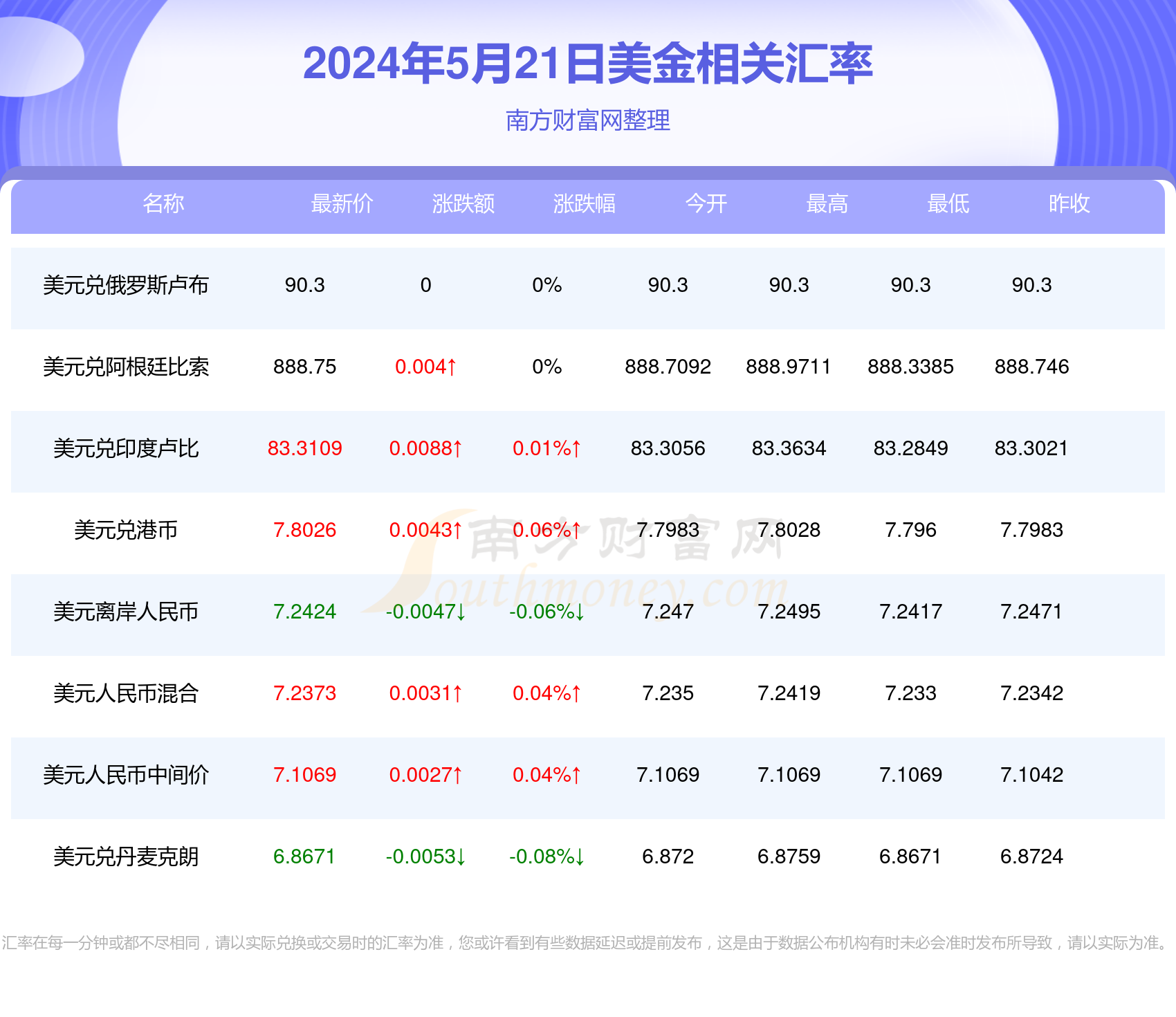 2024年5月21日一美金是多少人民币?