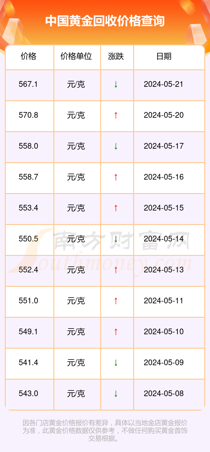 2024年5月22日中国黄金今日回收价格查询