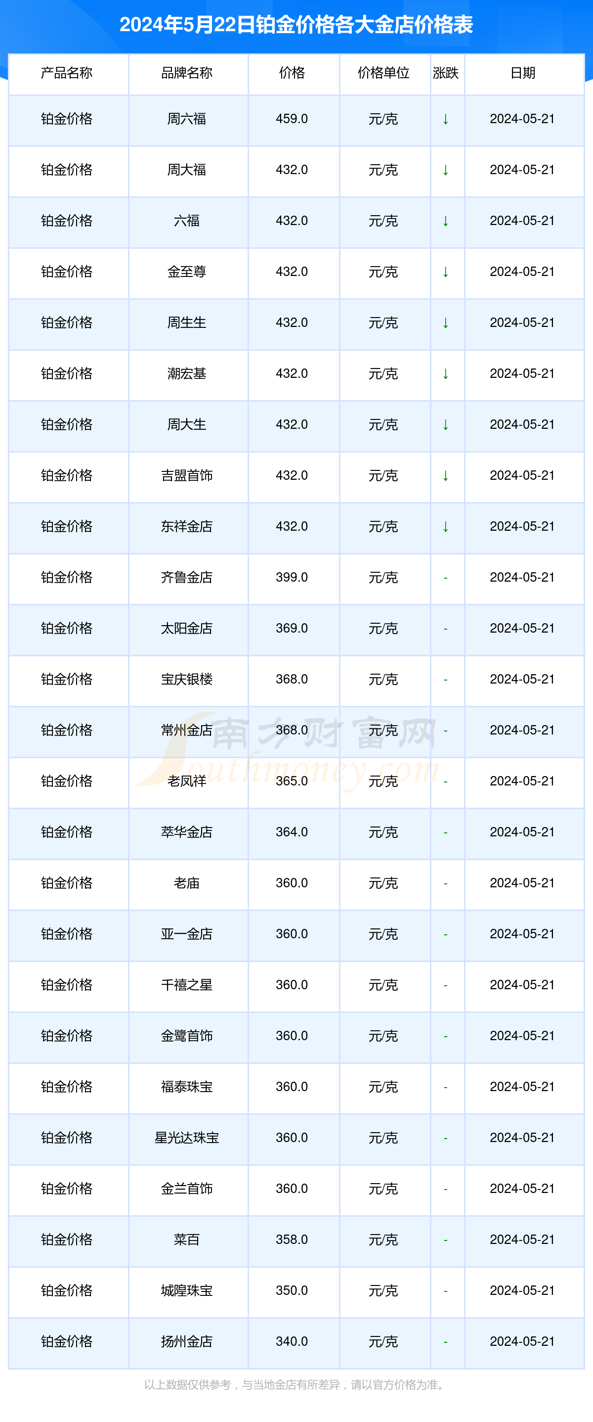 2024年5月22日各大金店铂金价格一克多少 