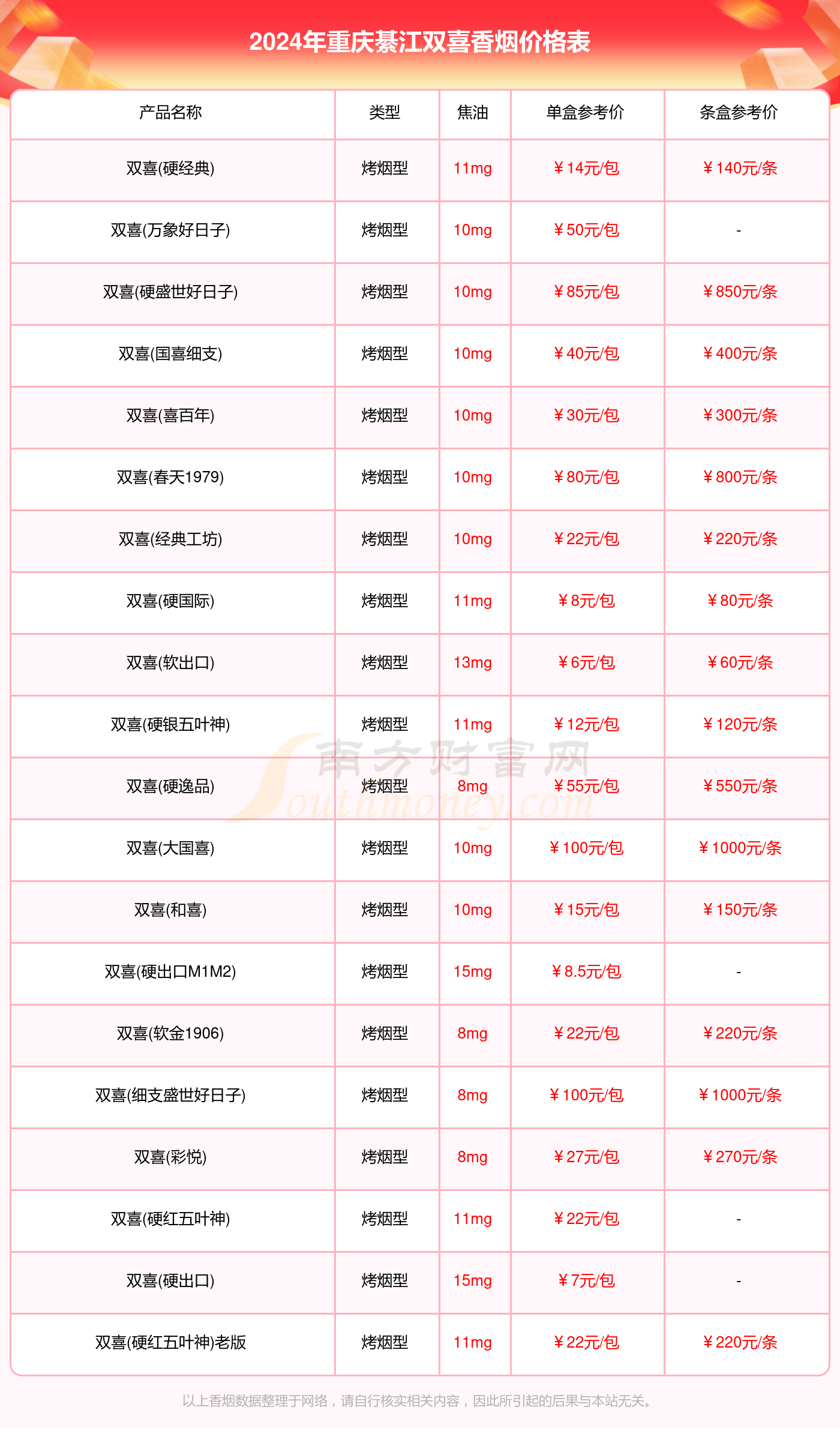 2024重庆綦江双喜香烟价格多少钱一包