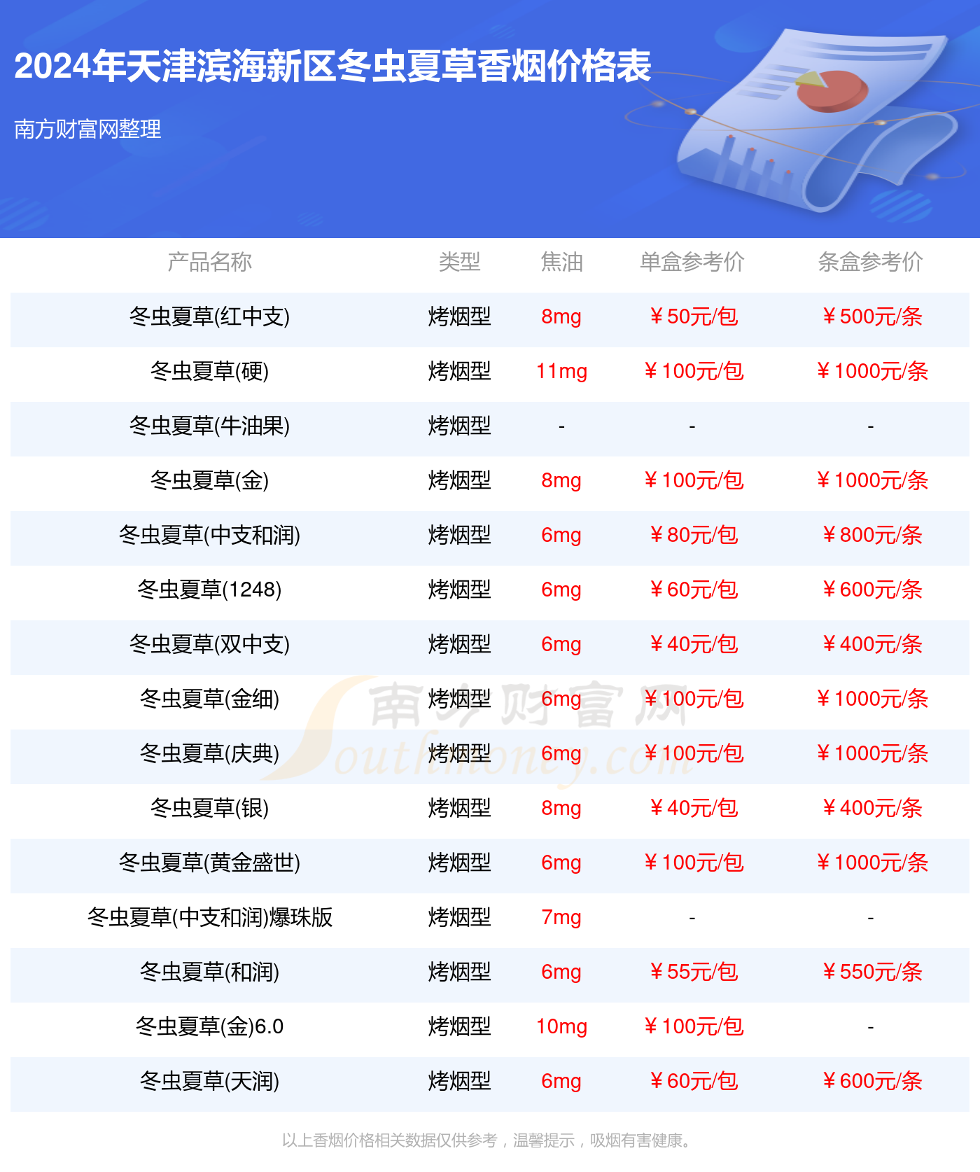 2024年天津滨海新区冬虫夏草香烟价格表大全(冬虫夏草香烟价目表一览)