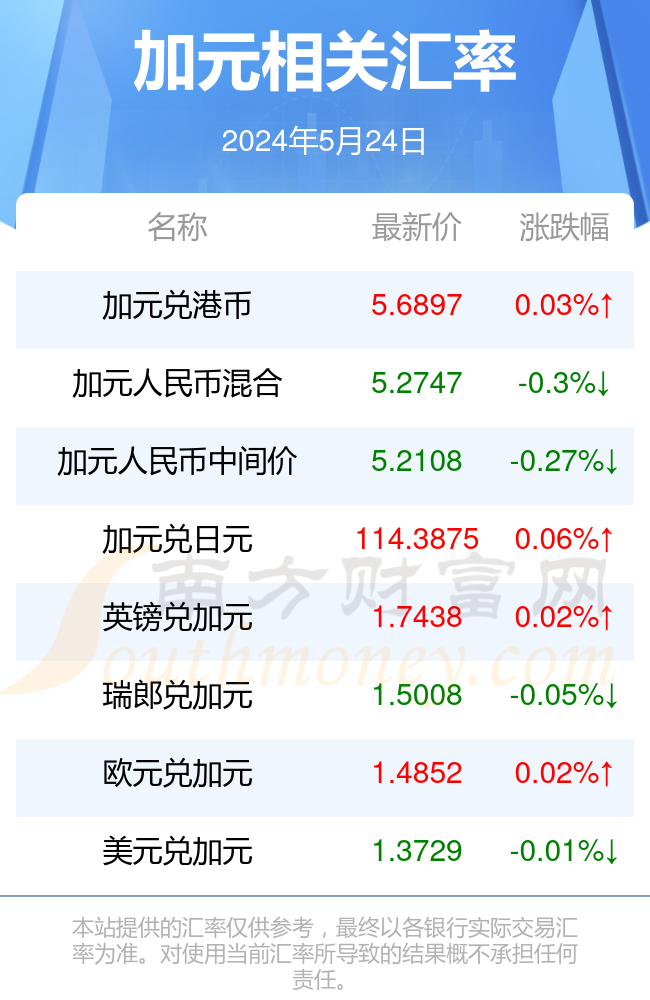 今日一加元等于多少人民币(2024年5月24日)