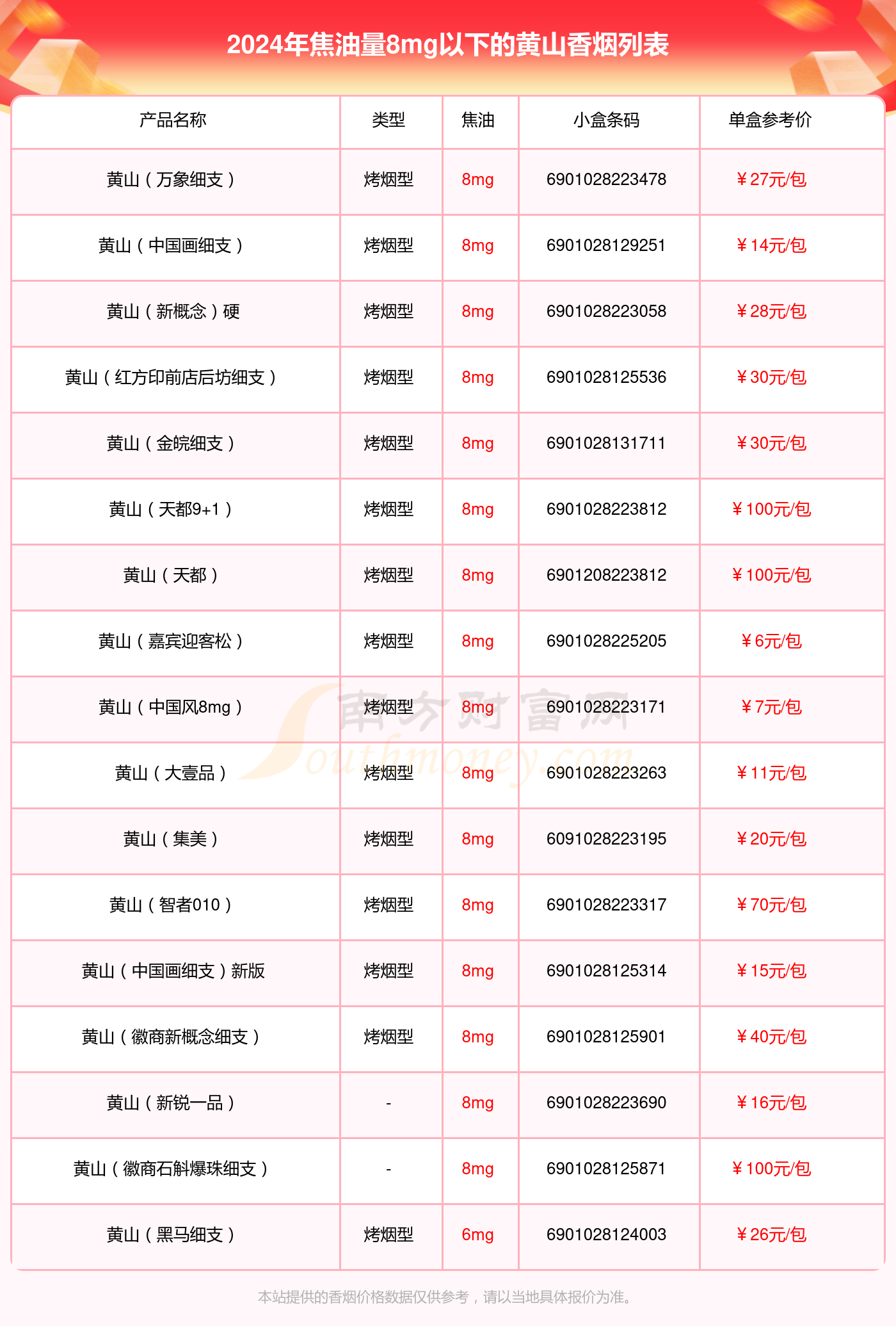 焦油量8mg以下的黄山香烟2024列表一览