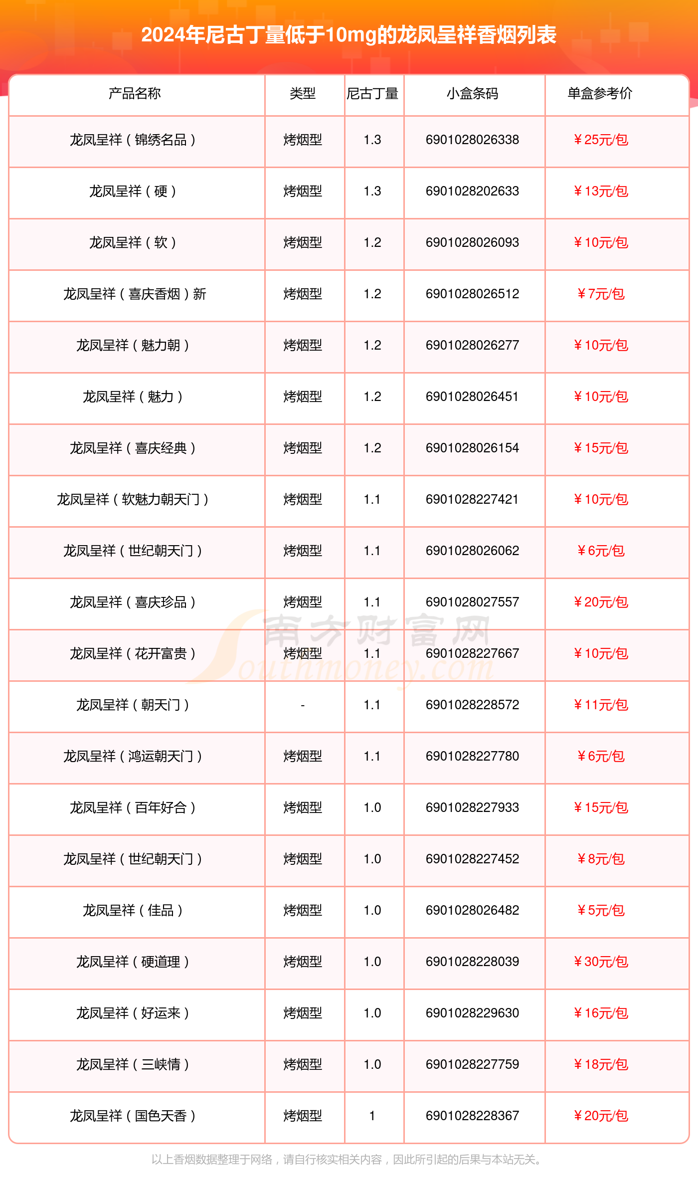 尼古丁量低于10mg的龙凤呈祥香烟都有哪些(2024年)