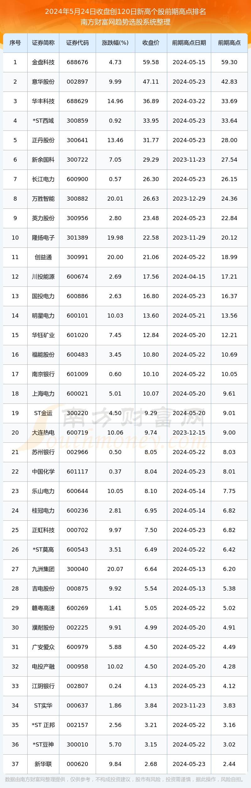 今日股市行情:股价创120日新高个股一览(2024年5月24日)