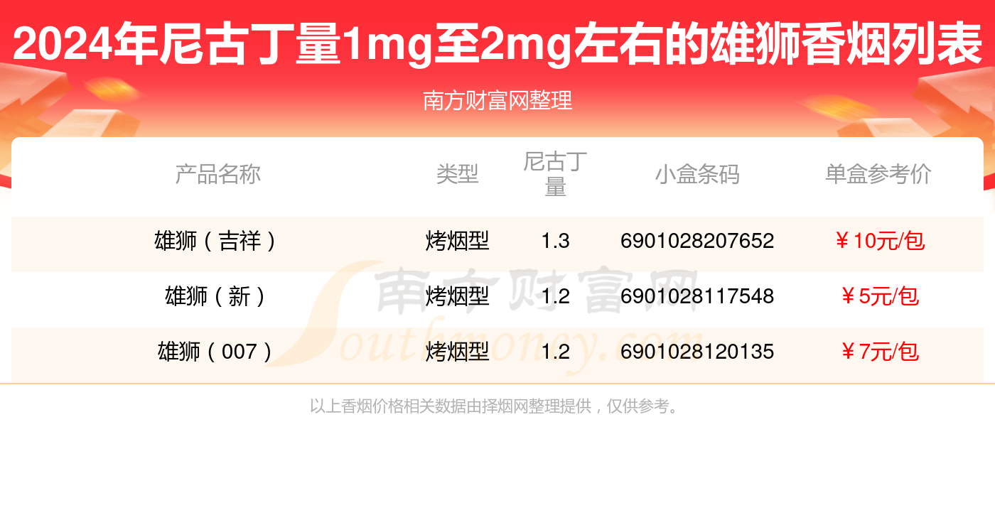 2024雄狮香烟价格表 尼古丁量1mg至2mg左右的烟盘点