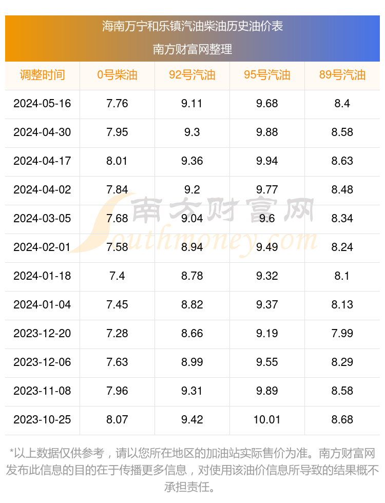 今日海南万宁和乐镇油价查询(5月26日92号,95号汽油价格一览)