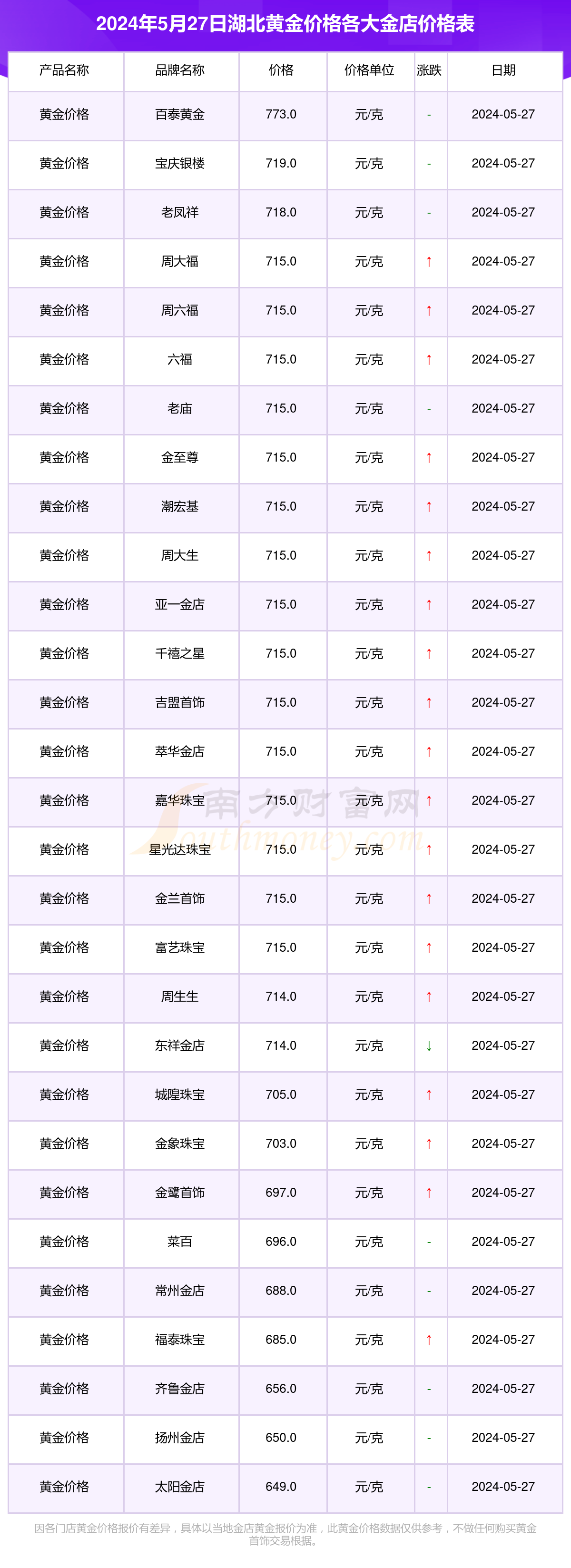 2024年5月27日湖北各大金店黄金价格每克多少钱