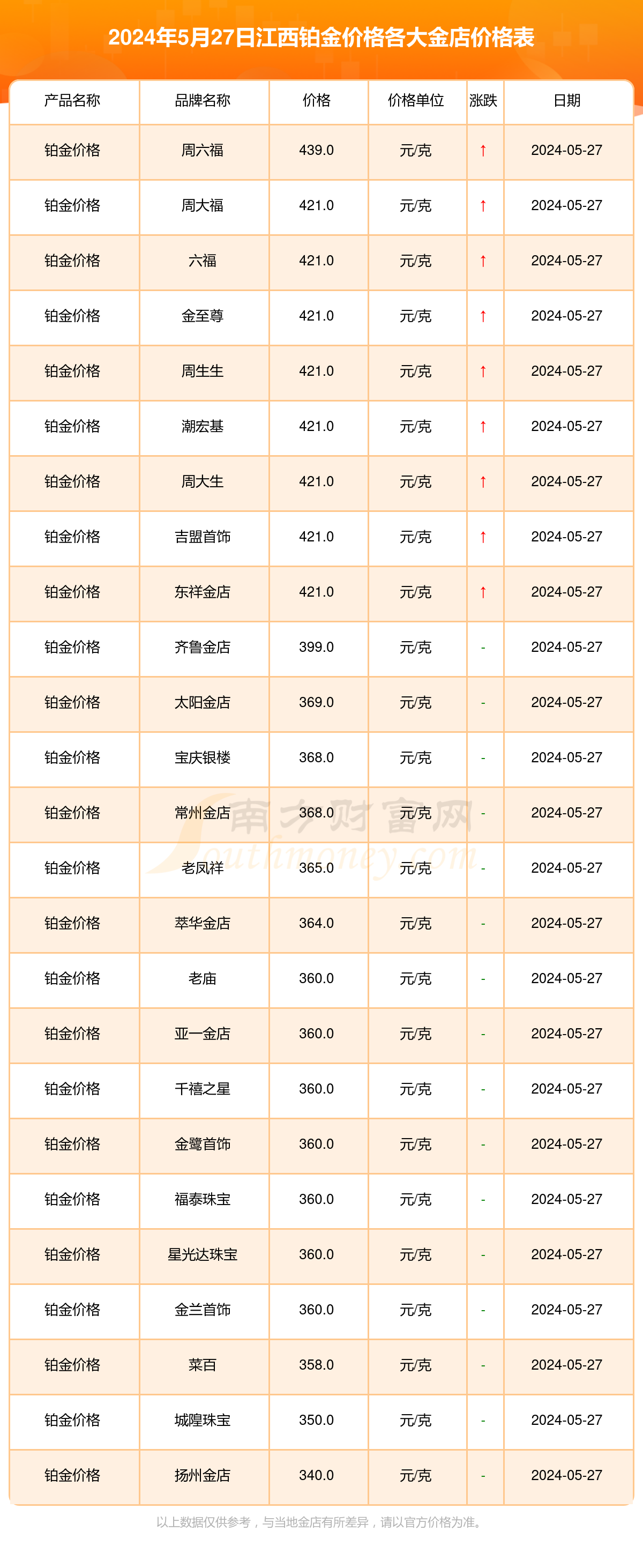 江西各金店铂金价格一览