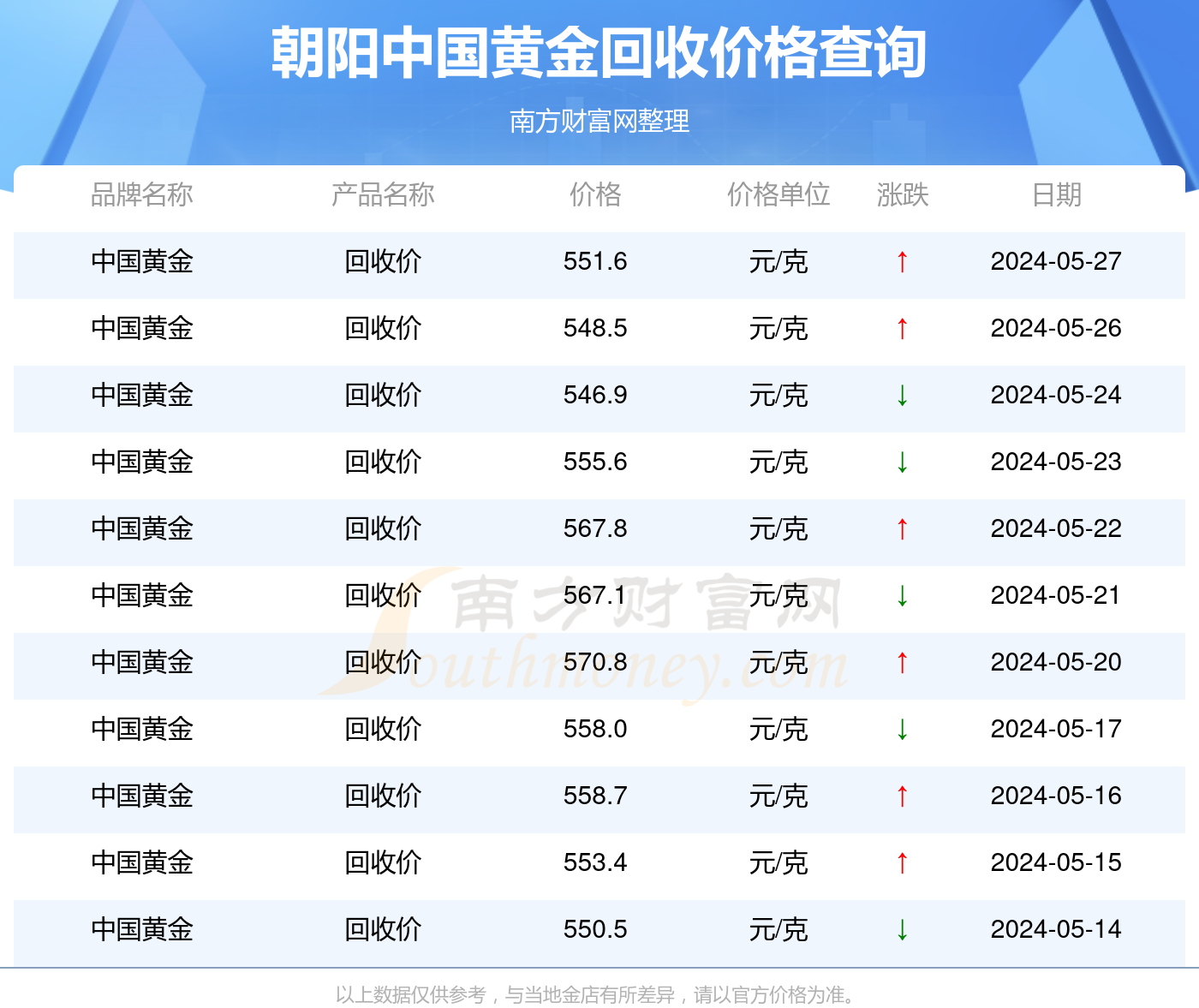 2024年5月27日朝阳中国黄金今日回收价每克多少钱