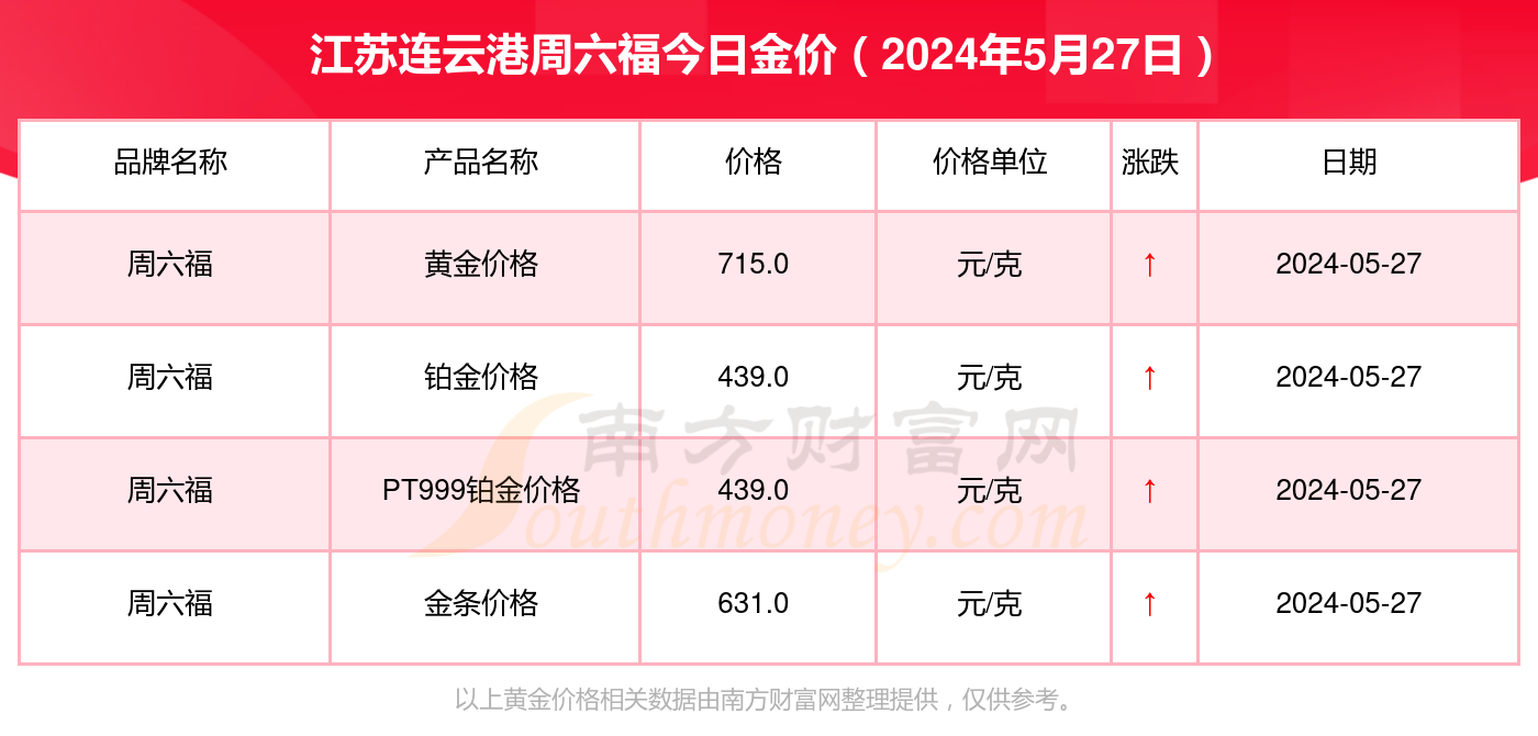 江苏连云港周六福今天黄金价格多少一克