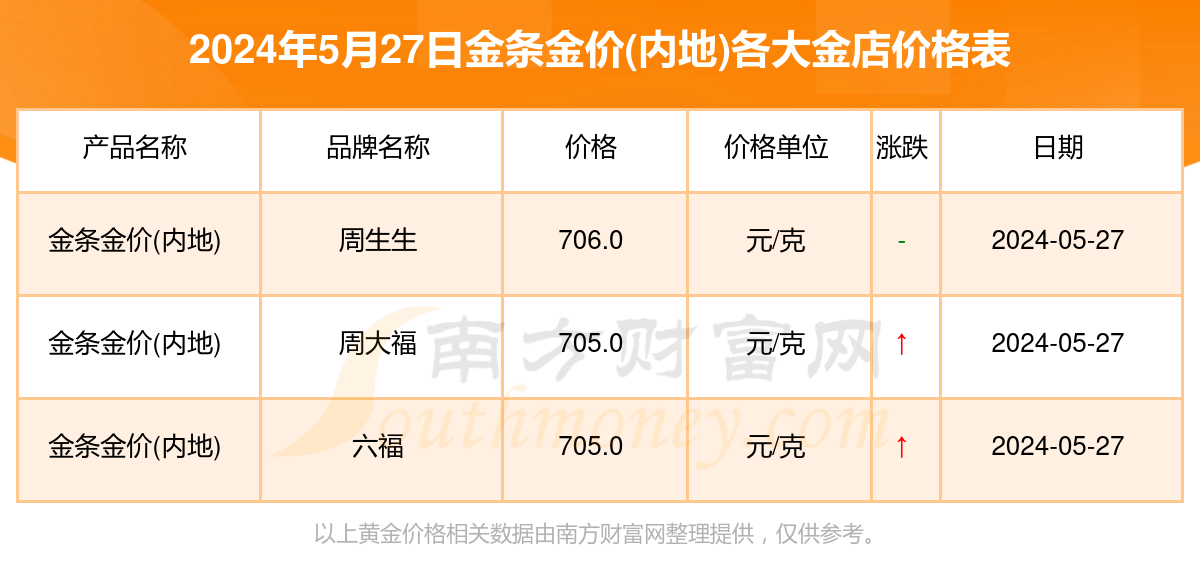 2024年5月27日各大金店金条金价(内地)查询