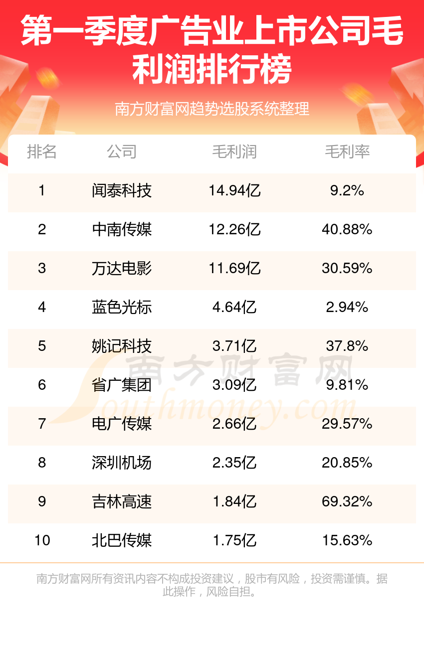 广告业星空体育官网企业前十名第一季度上市公司毛利润排行榜前10