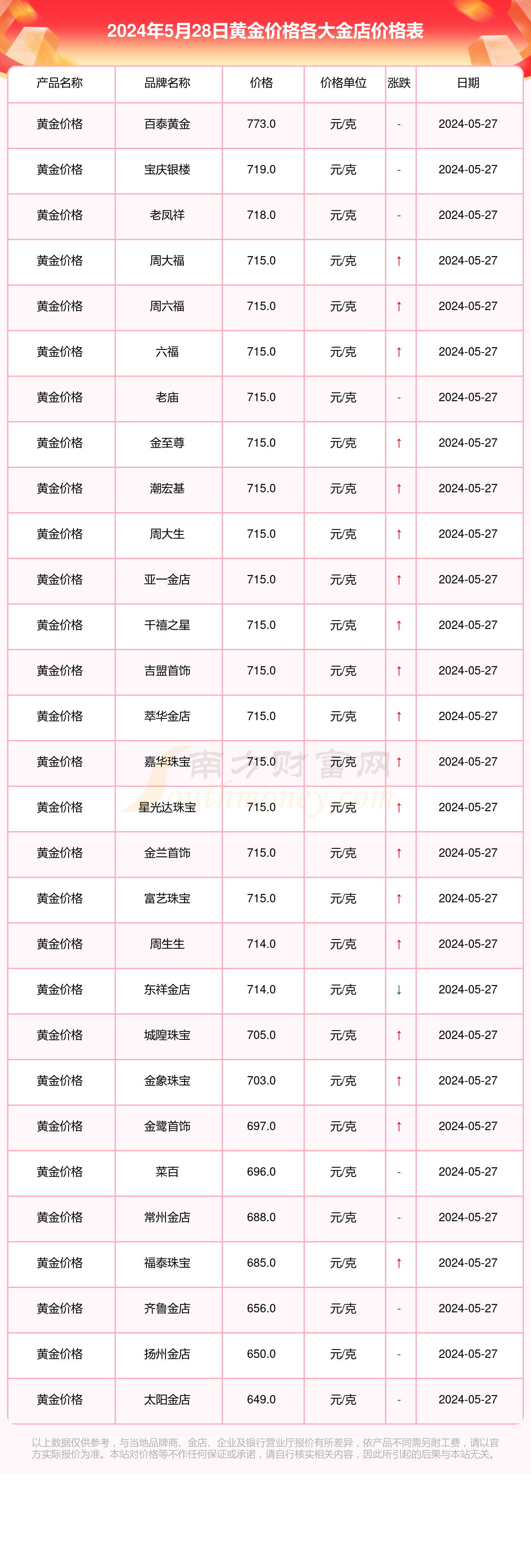 各金店黄金价格今天多少一克(2024年5月28日黄金价格表)