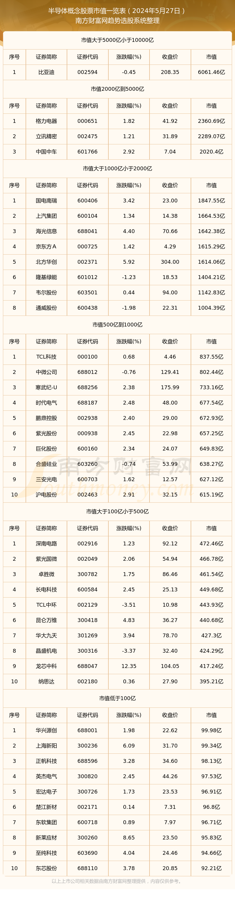 半导体概念股票市值概览(2024年5月27日)