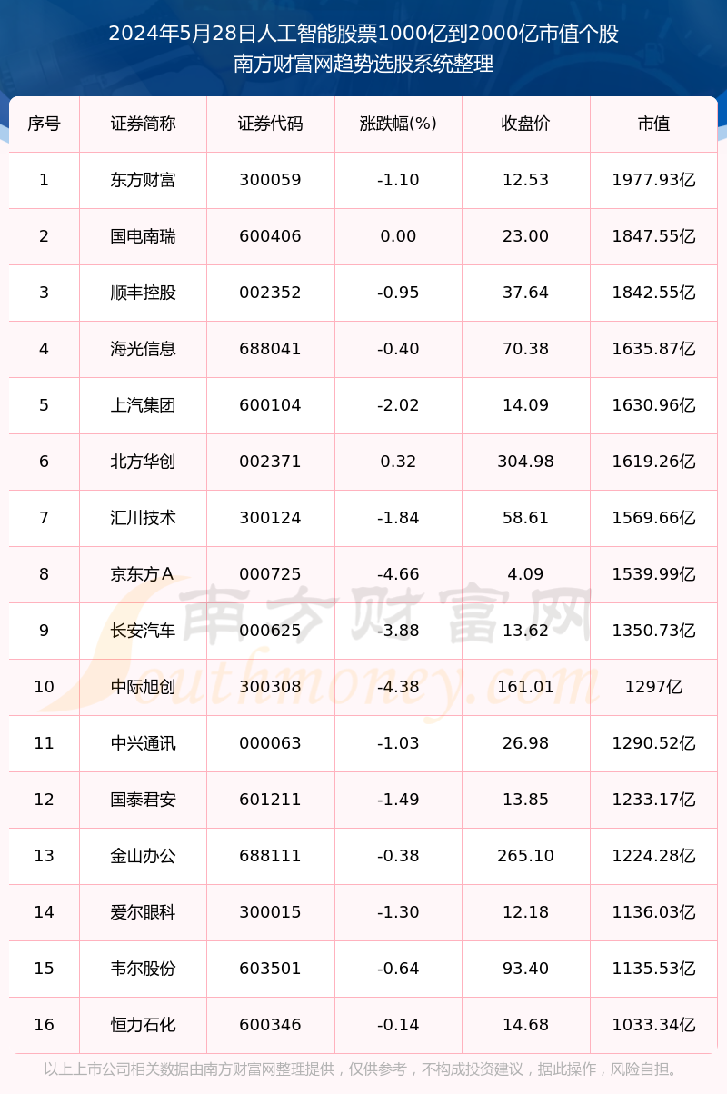 人工智能股票1000亿到2000亿市值的个股一览