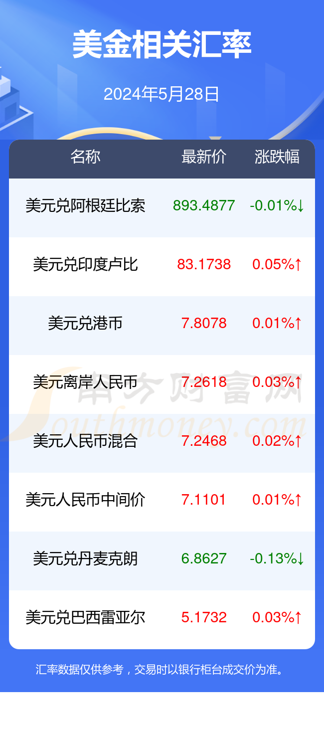 1美金折合多少人民币(2024年5月28日)