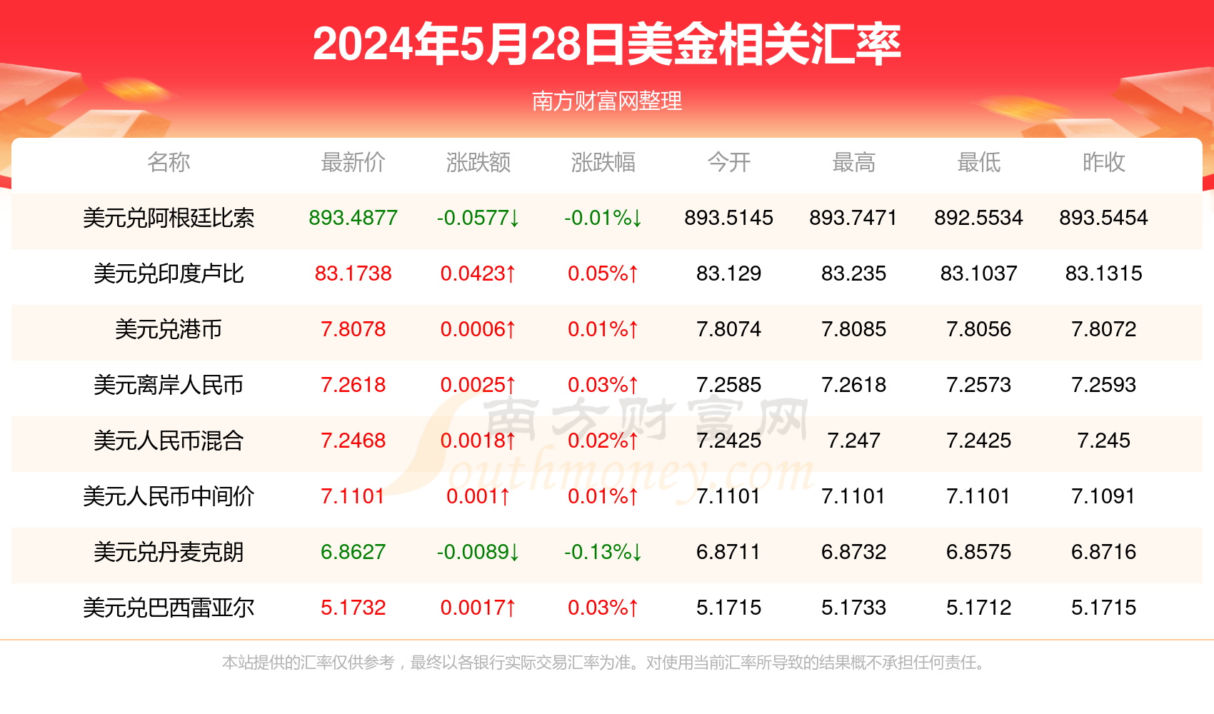 2024年5月28日1美金折合多少人民币