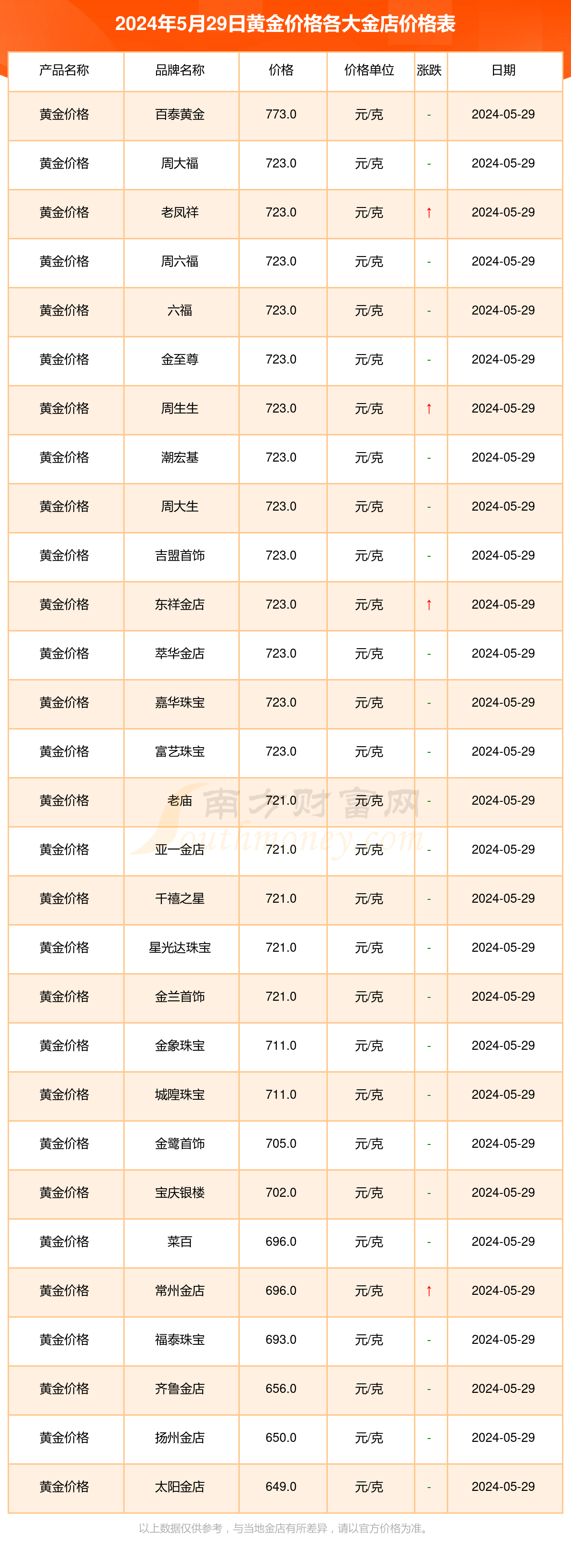 2024年5月29日各大金店黄金价格一克多少钱?