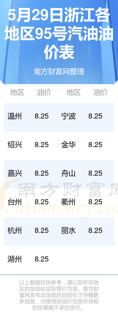 今日浙江95号汽油油价多少钱一升(5月29日)